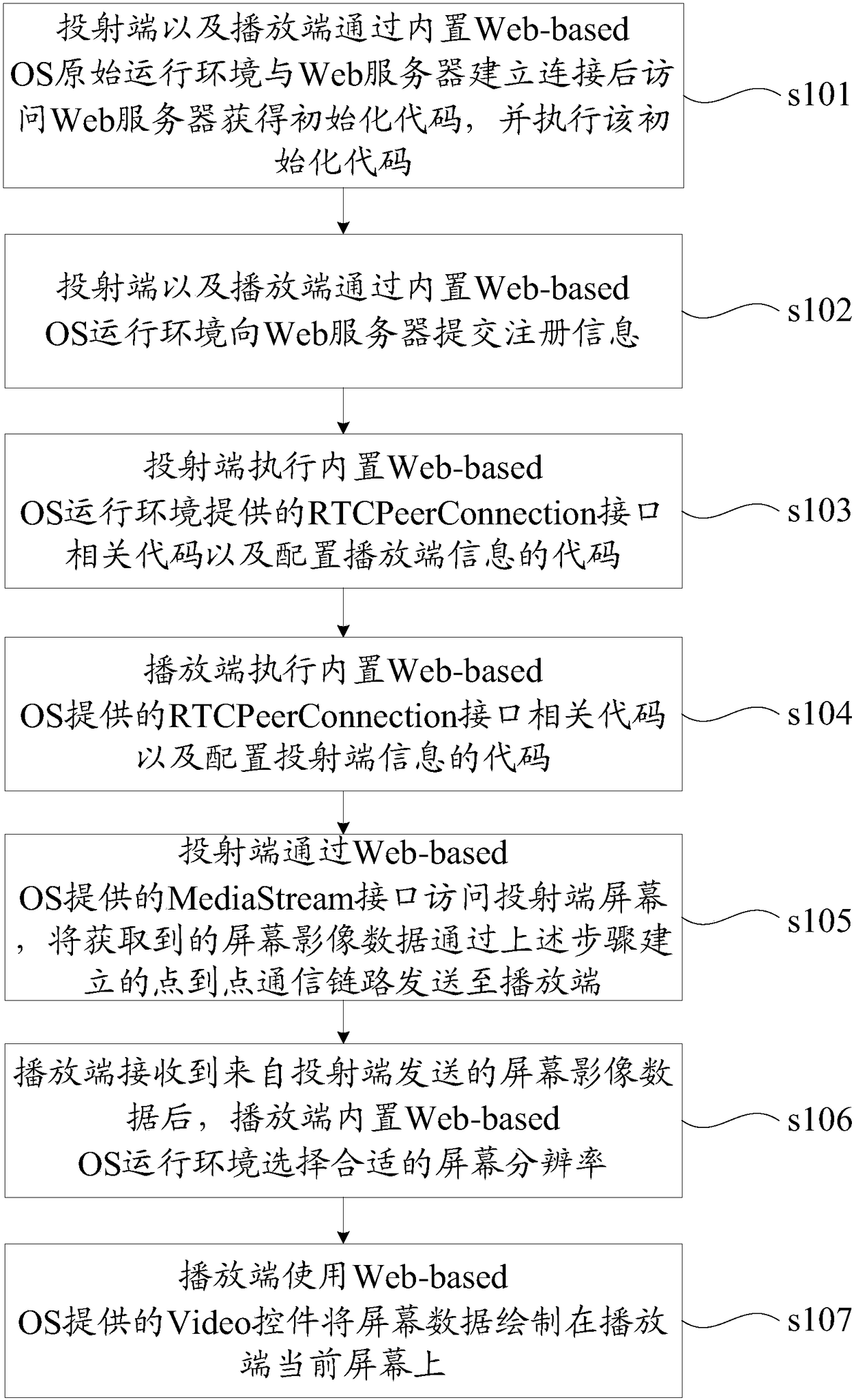 Screen image transmission and playback method and device based on web-based OS operating environment