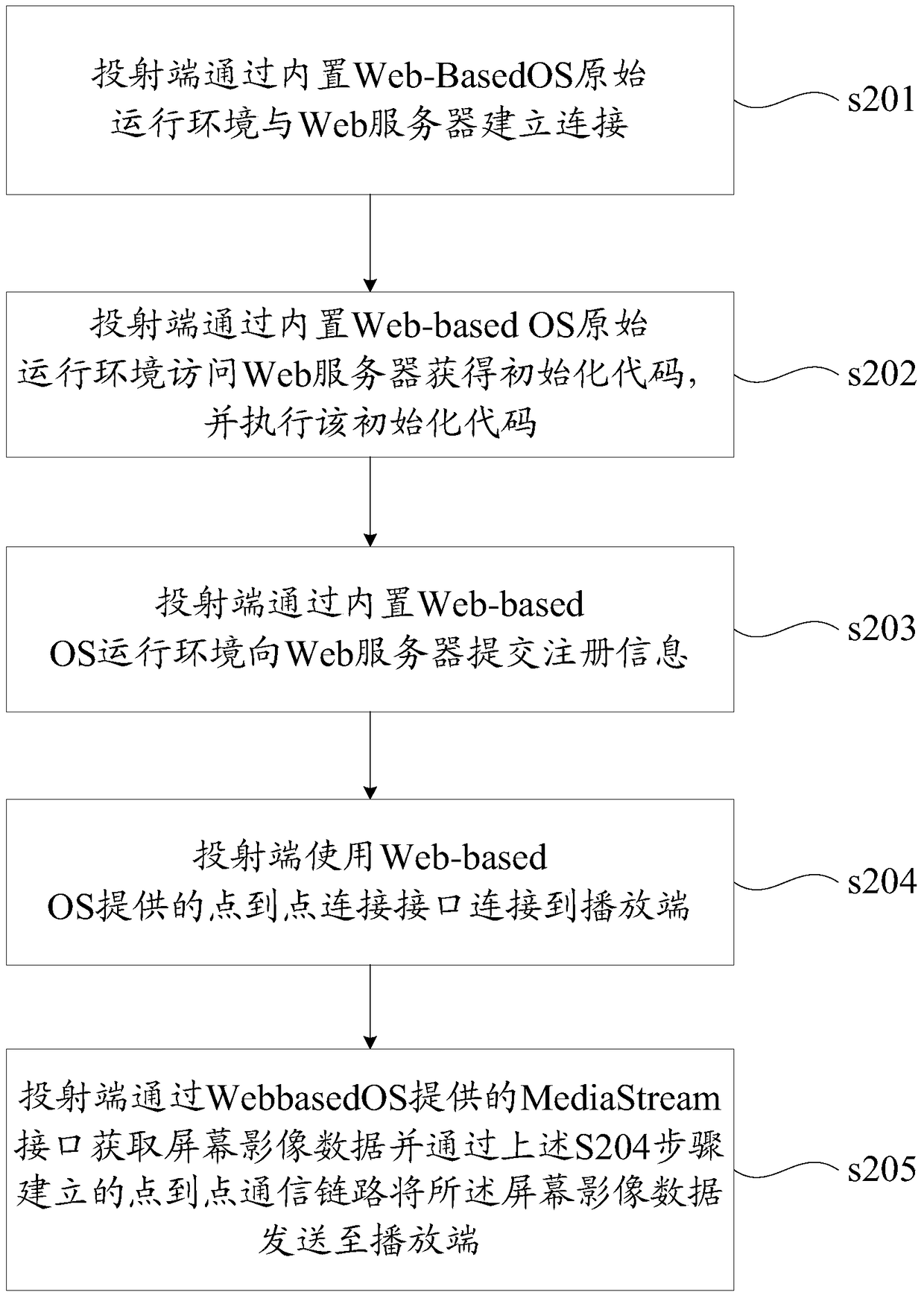 Screen image transmission and playback method and device based on web-based OS operating environment