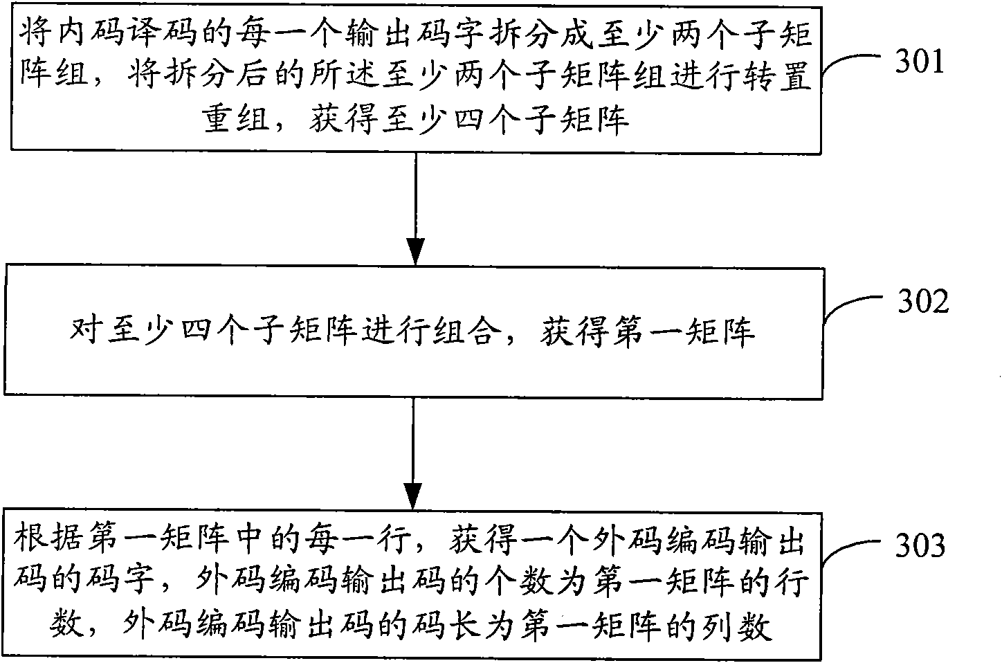 Methods for interleaving and deinterleaving external code coding output codons and interleaving and deinterleaving devices