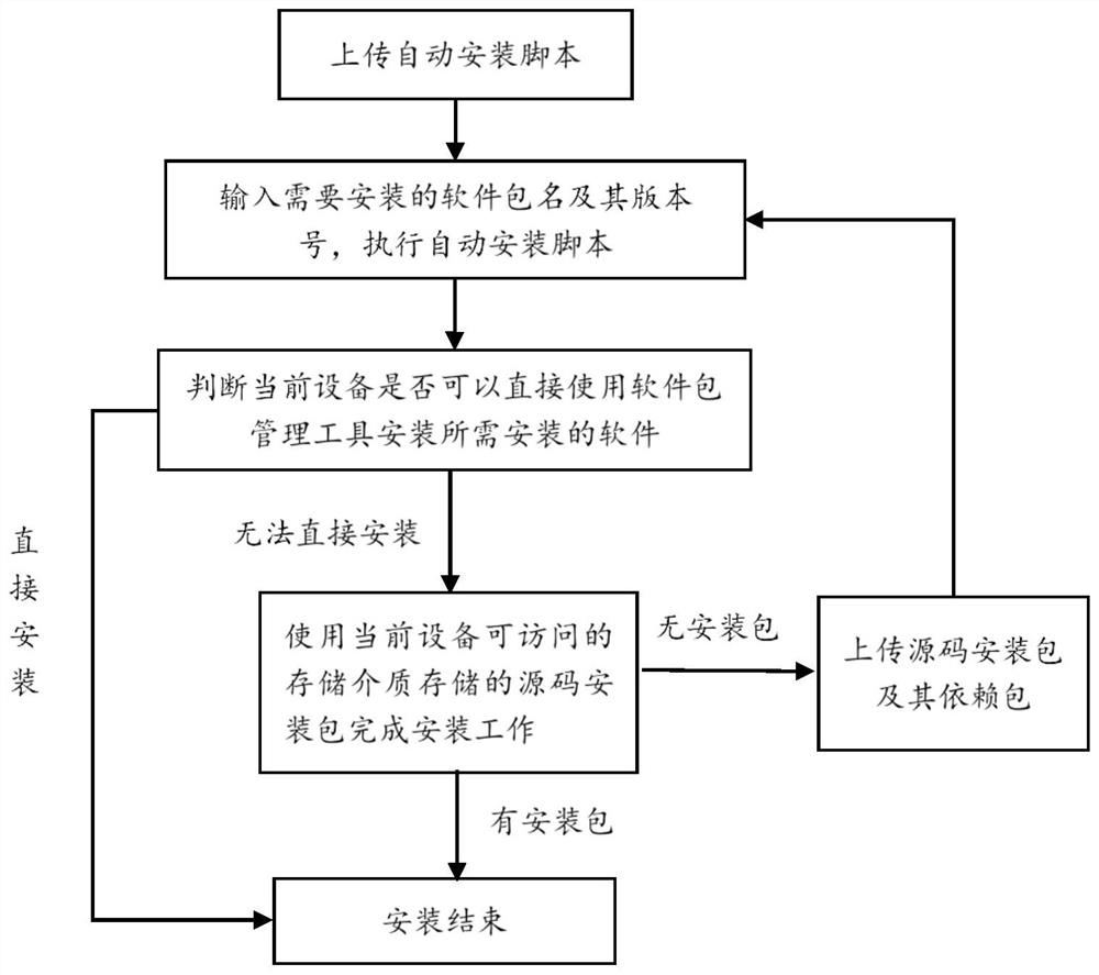 Method and device for automatically installing software package, computer equipment and storage medium