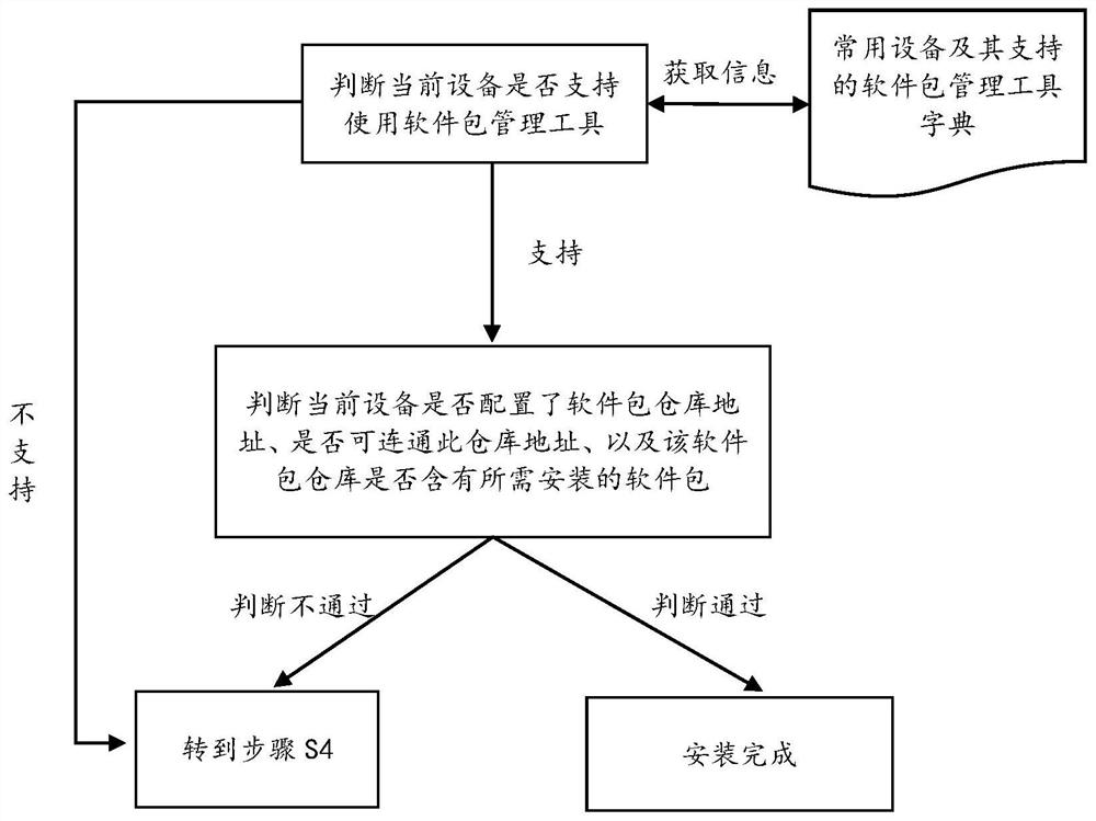 Method and device for automatically installing software package, computer equipment and storage medium