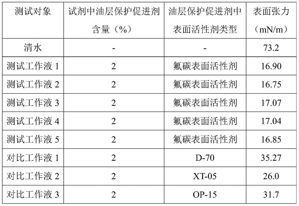 A kind of oil layer protection accelerant and preparation method thereof