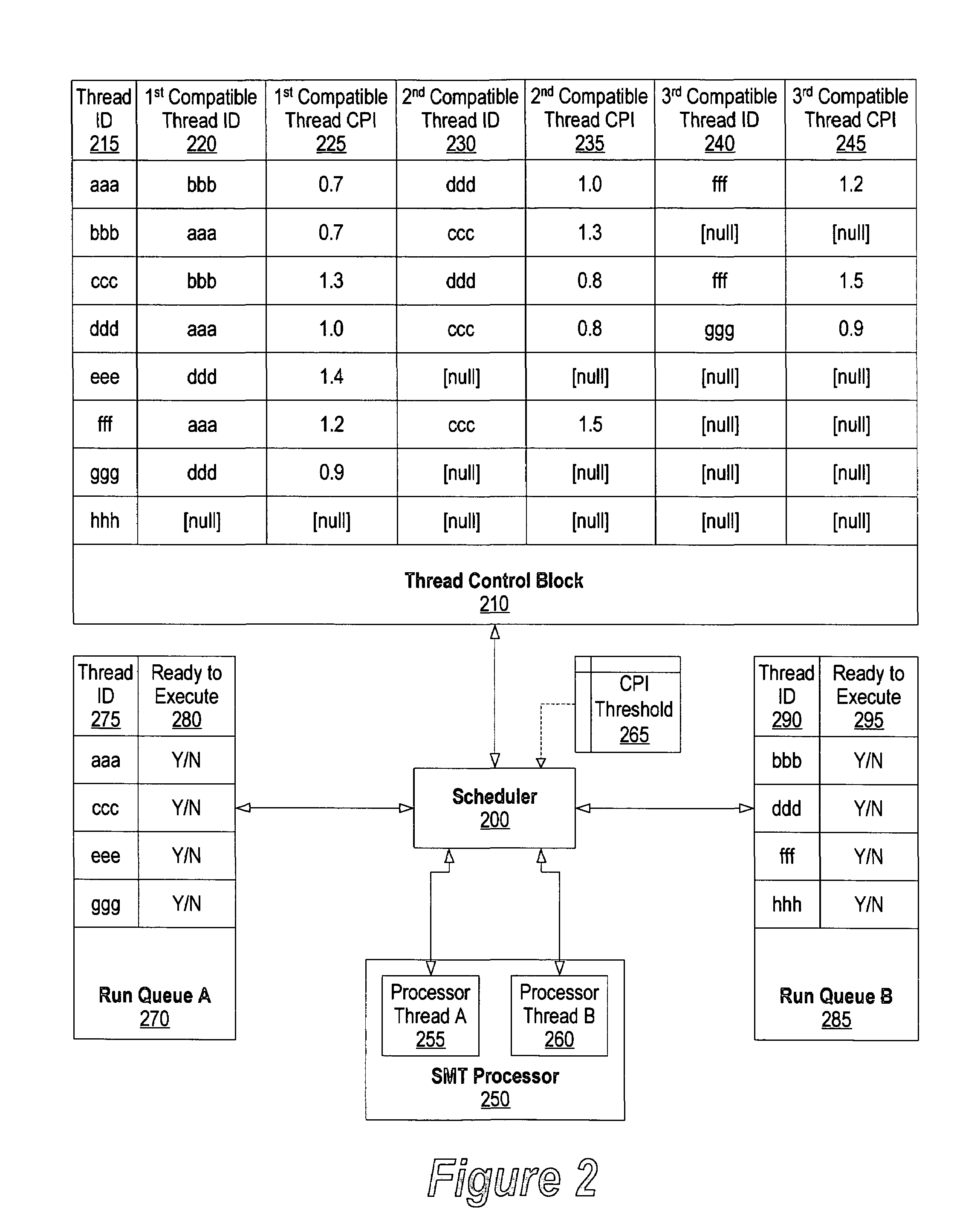 System and method for scheduling compatible threads in a simultaneous multi-threading processor using cycle per instruction value occurred during identified time interval