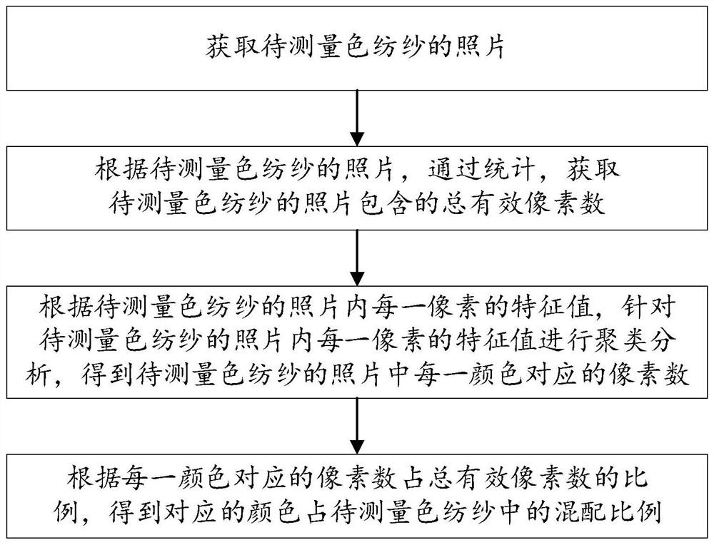 Colored spun yarn blending proportion measuring method and device, computer readable storage medium and electronic equipment