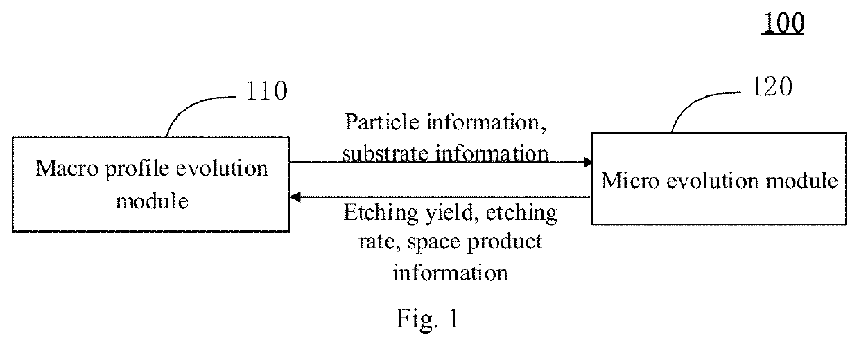 Particle etching or depositing evolutionary simulation method and device and computer readable medium