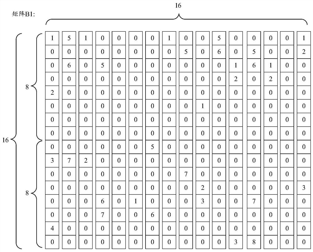 Method, circuit and soc for performing matrix multiplication