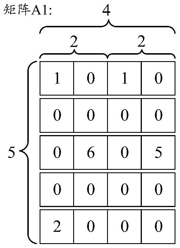 Method, circuit and soc for performing matrix multiplication