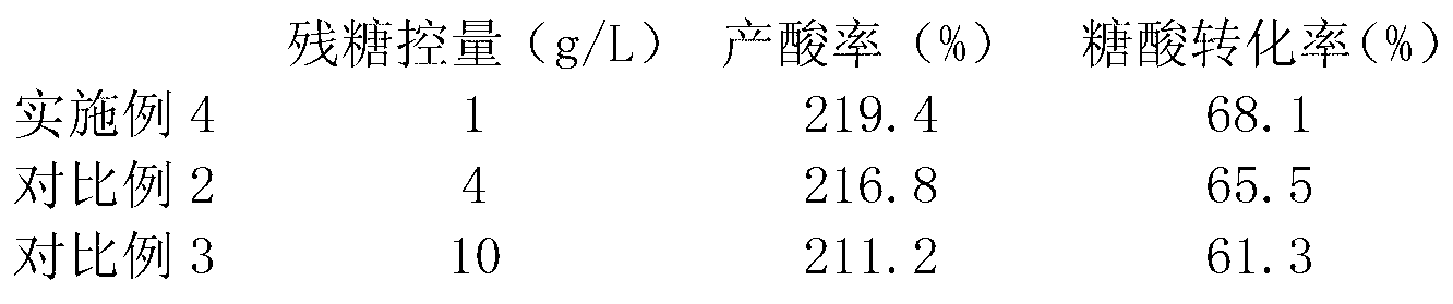 Method for preparing L-glutamic acid by fermentation