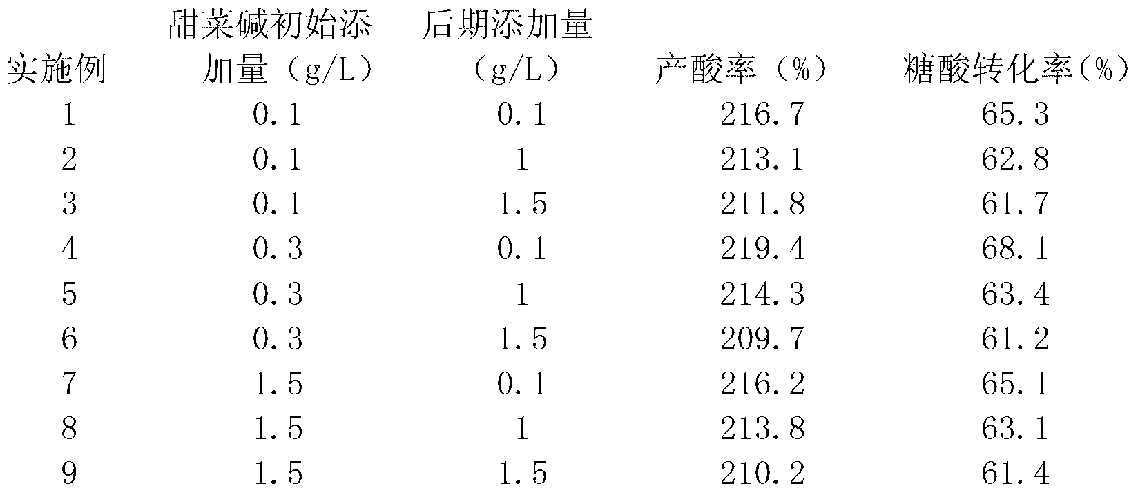 Method for preparing L-glutamic acid by fermentation