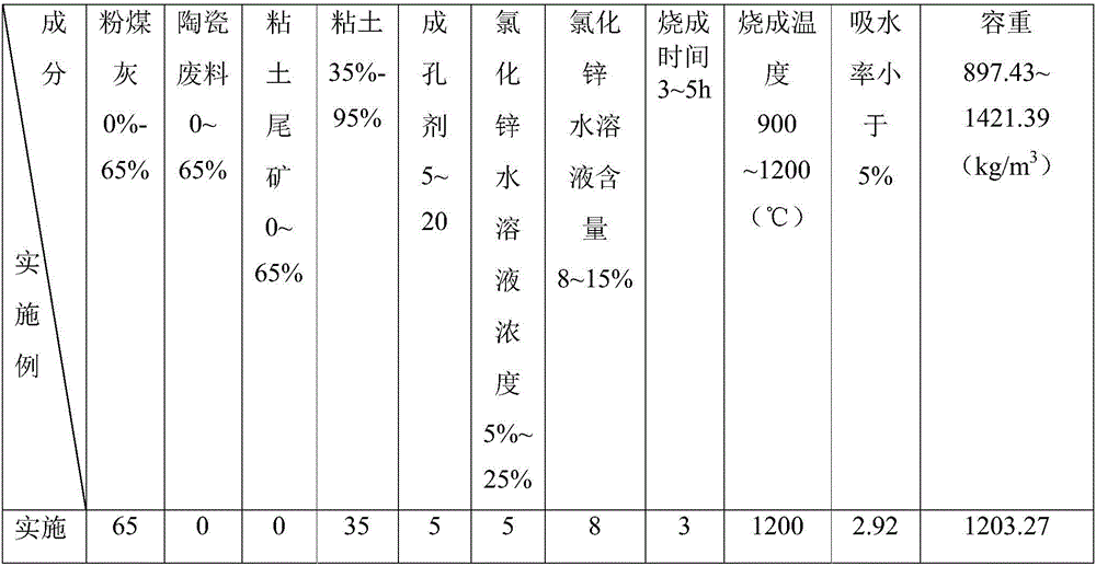 A kind of lightweight ceramsite sintered on the surface of zinc chloride and its preparation method