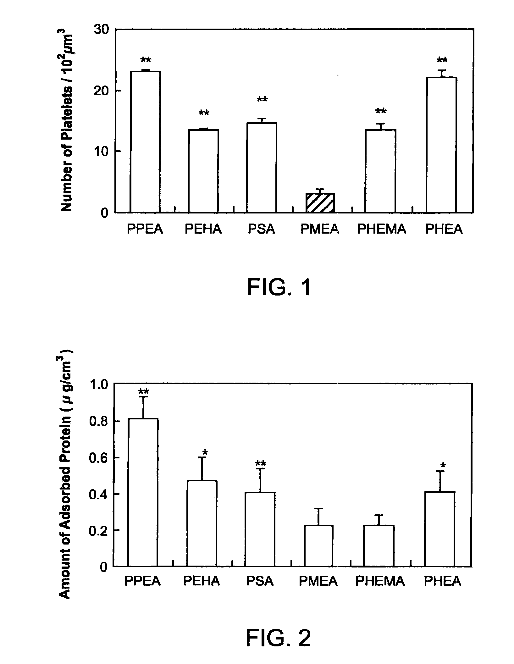 Implantable devices formed on non-fouling methacrylate or acrylate polymers