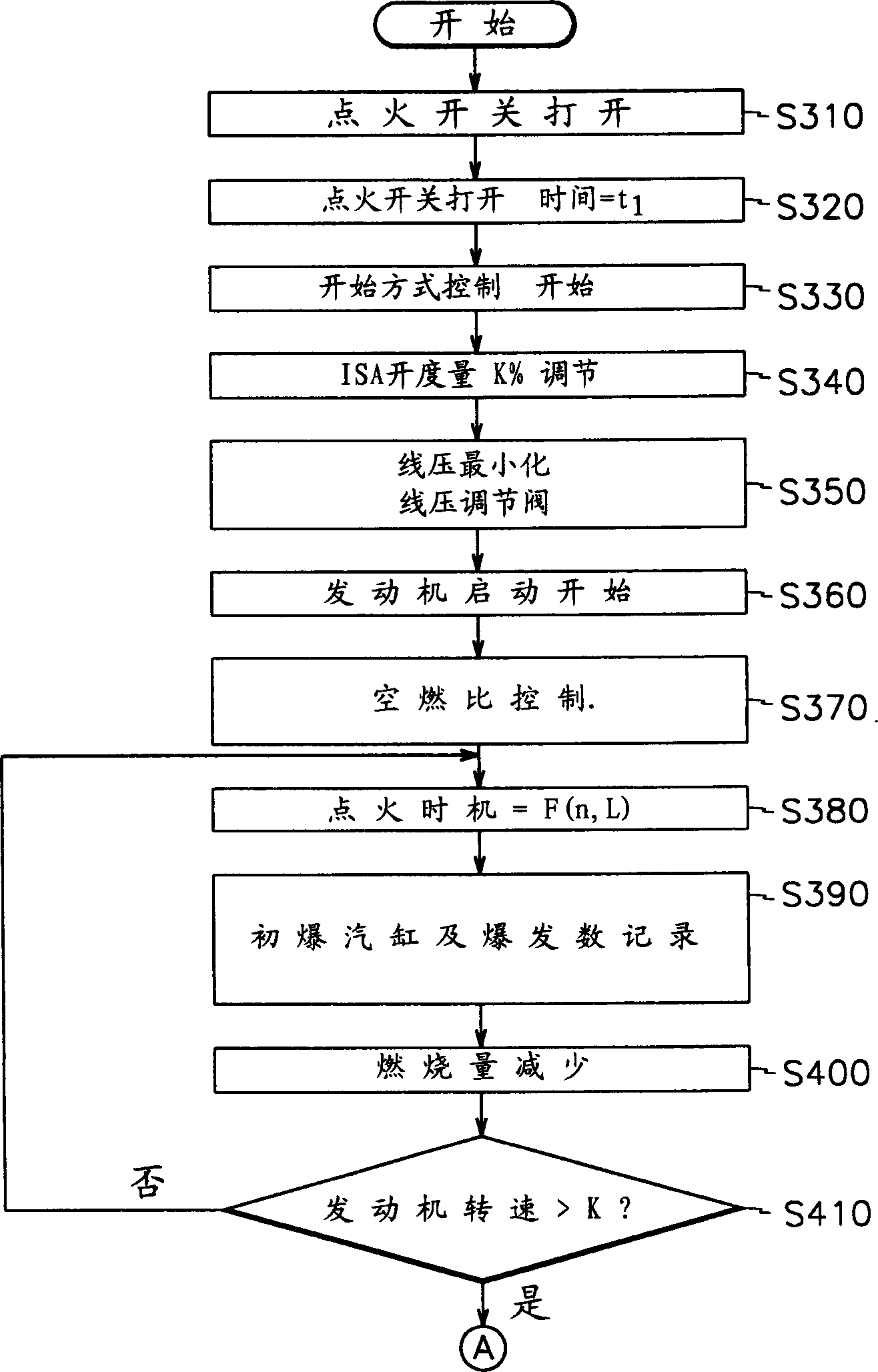 Method for control of engine to reduce exhaust gas during cold starting and idling of car