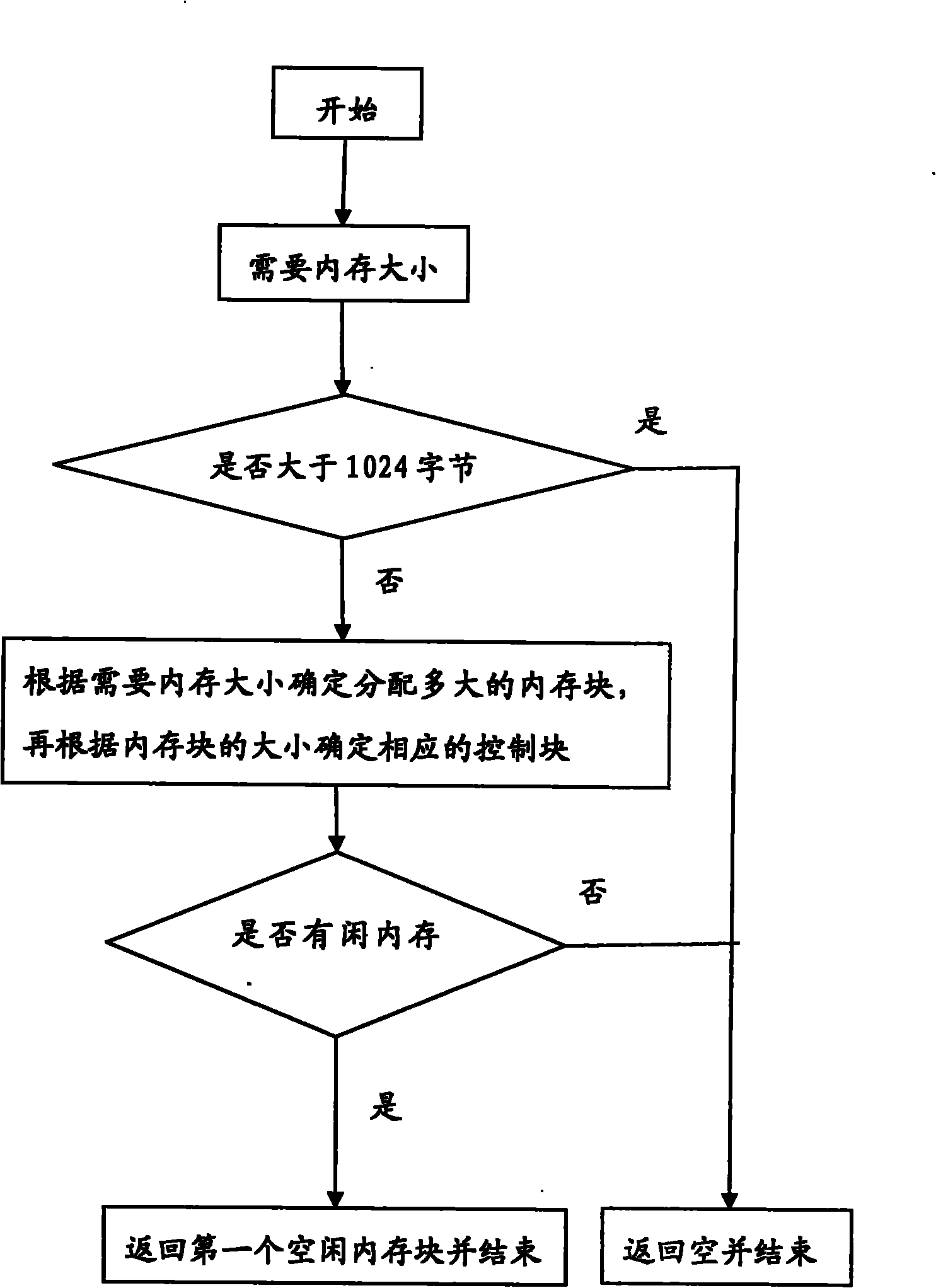 Memory management method and system