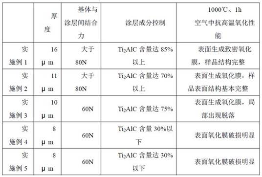 A method for preparing ultra-thick Ti-Al-C ternary coatings by two-step PVD technology