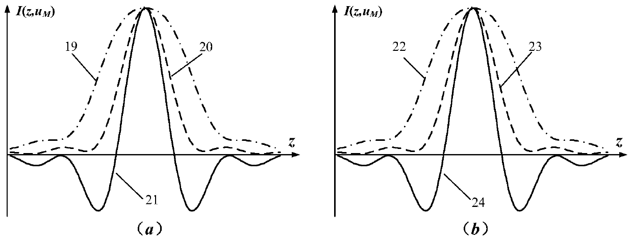 Method for measuring ultra-large curvature radius through transverse subtraction and differential confocal processing