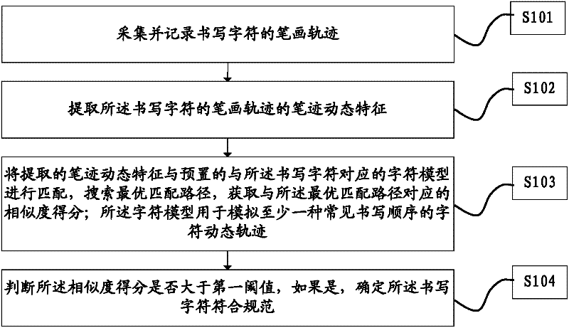 Method and apparatus for assessing standard fulfillment of character writing