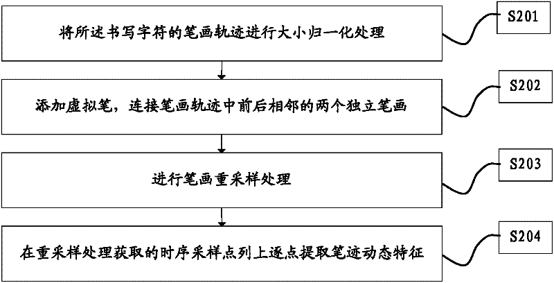 Method and apparatus for assessing standard fulfillment of character writing