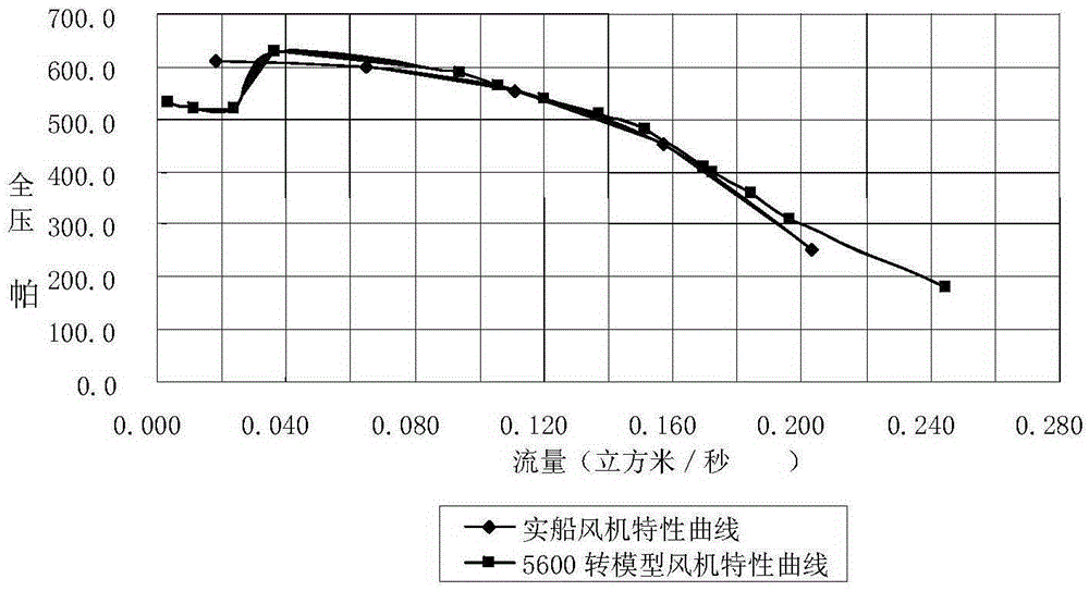 A hovercraft model pad lift fan system