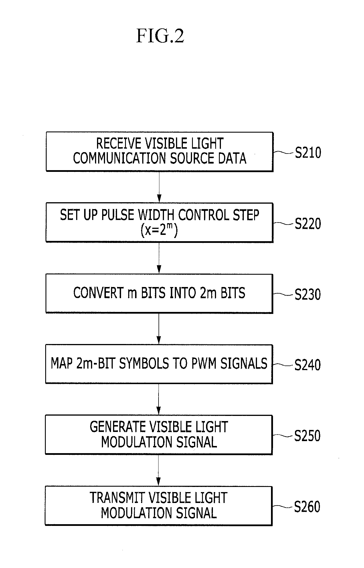 Data transmitting and receiving apparatus and method for visible light communication