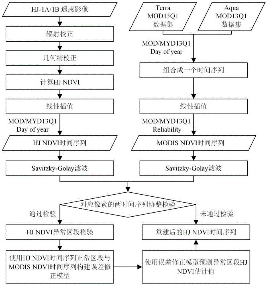 Time series correction method of vegetation index of high resolution remote sensing image based on MODIS remote sensing image