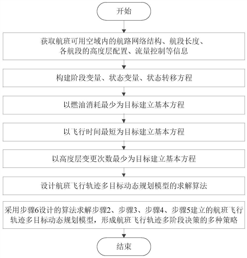 Flight trajectory path multi-target dynamic planning method