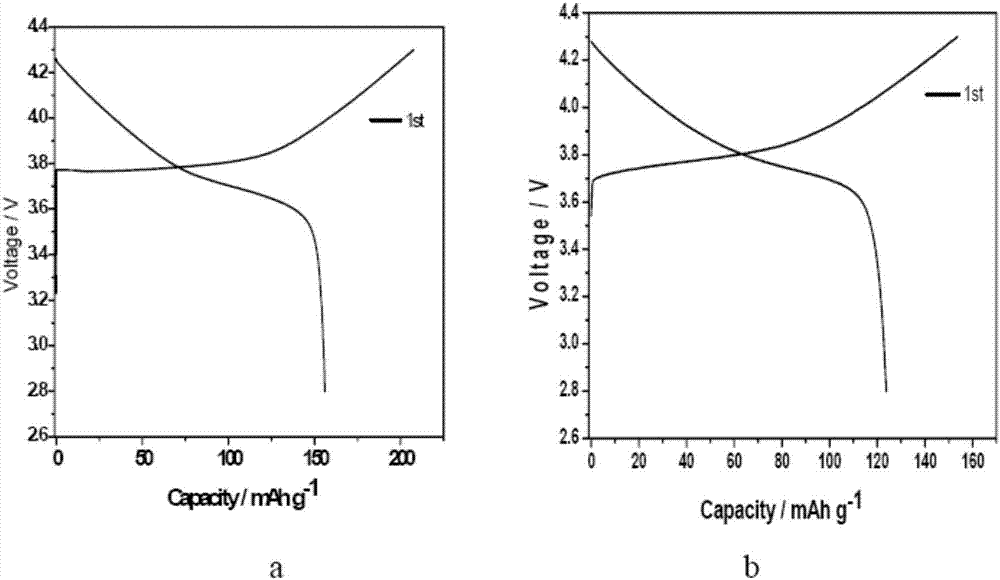 Recycling and regeneration process method for waste automobile power battery anode material