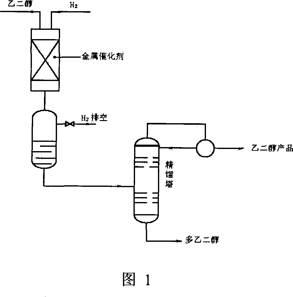 Activator for producing glycol by catalytic hydrogenation method