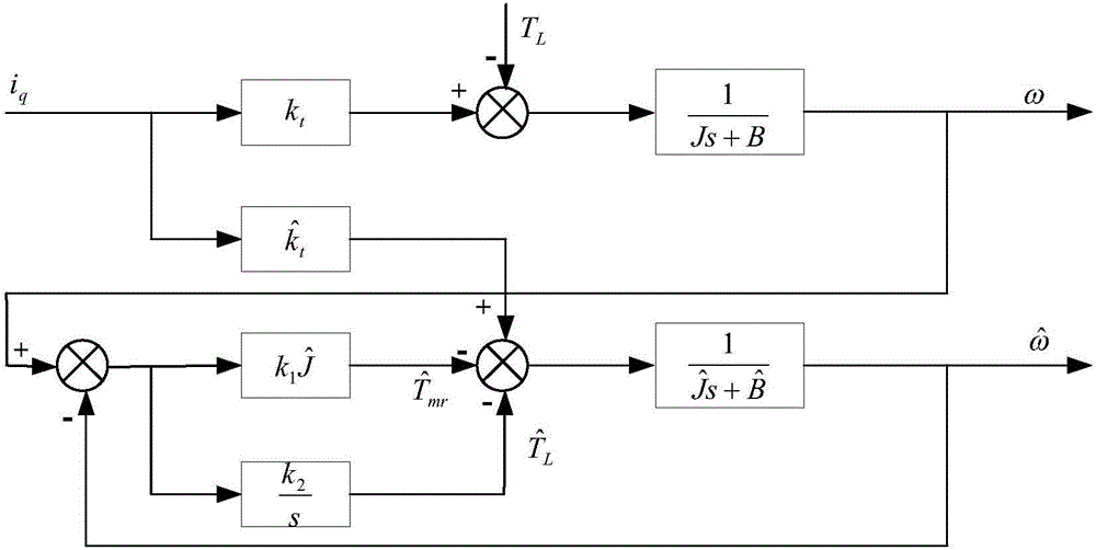 AC servo system rotation inertia identification method
