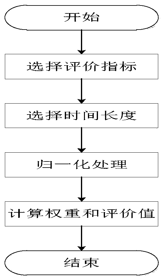 Data center operation and maintenance work performance evaluation system