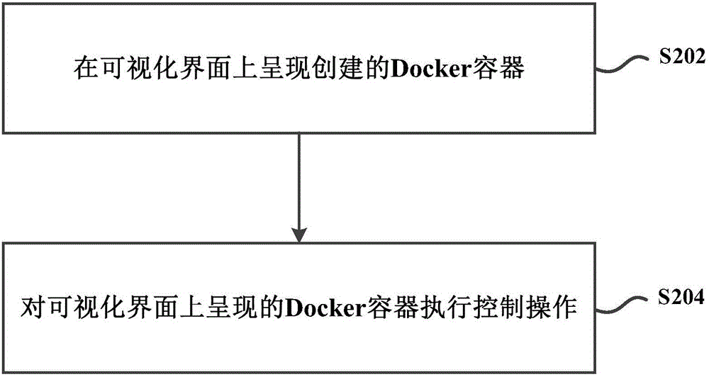 Docker container management method and system
