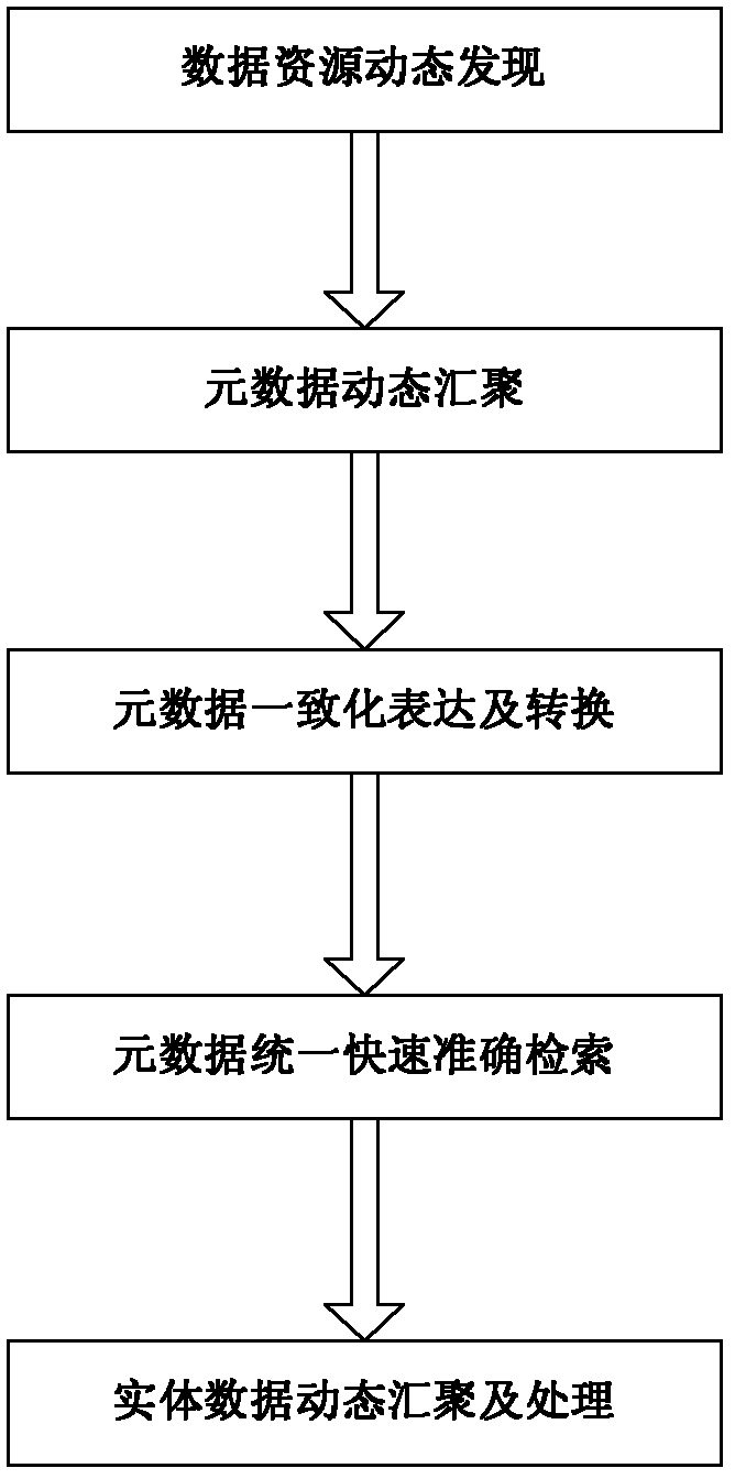 Global change research-oriented automatic space science data gathering method