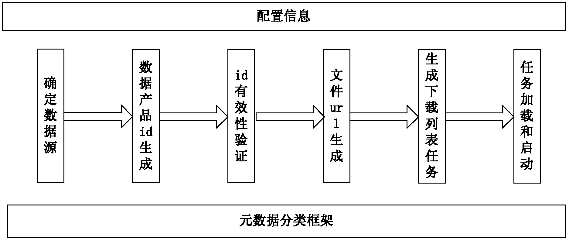 Global change research-oriented automatic space science data gathering method