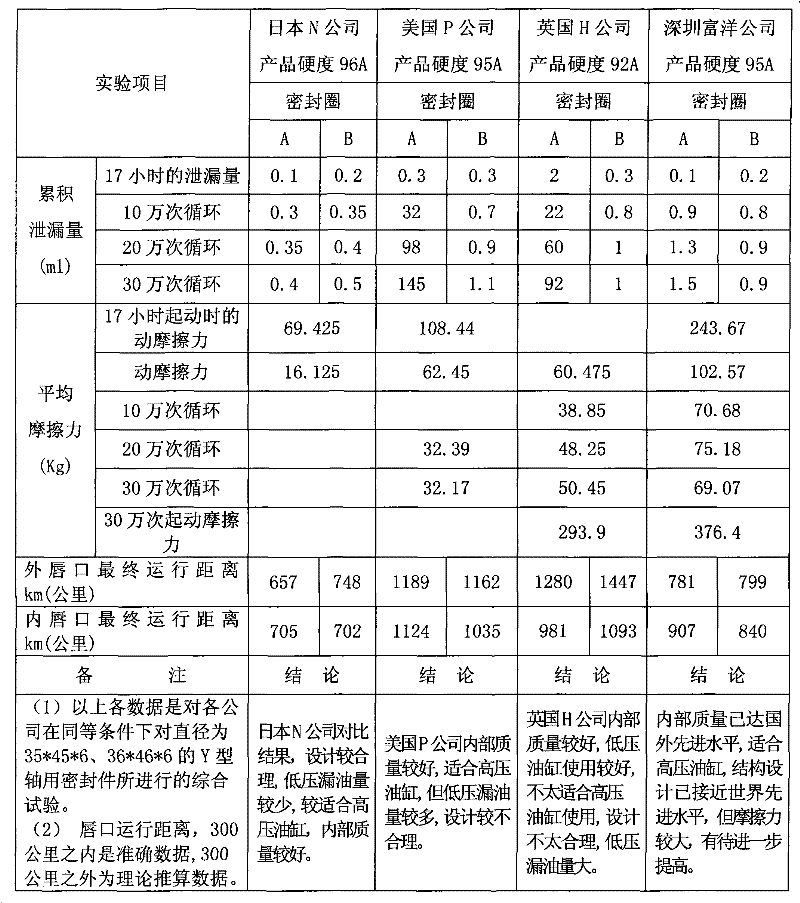 Formula and production process of thermoplastic polyurethane hydraulic sealing ring material