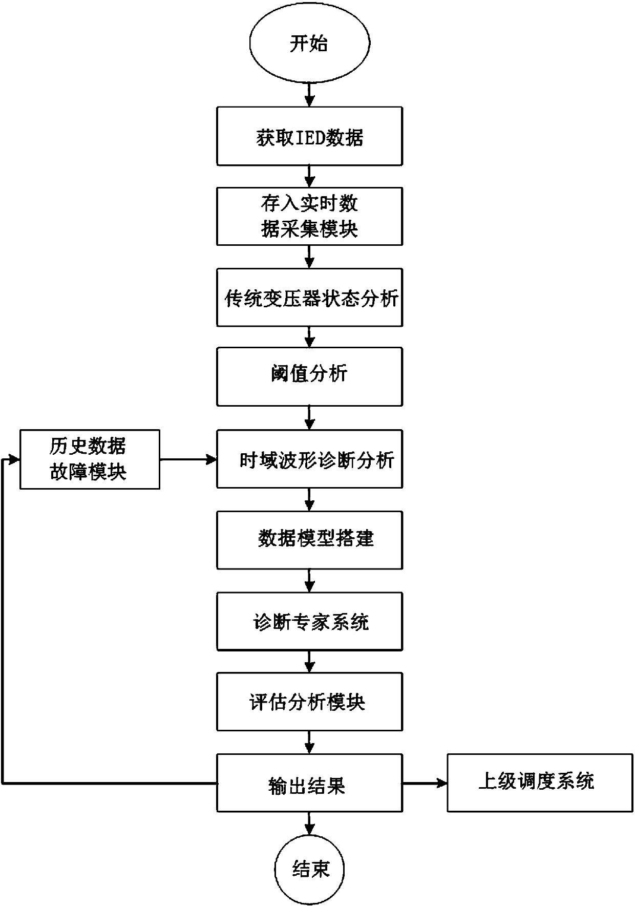Online transformer state evaluation and analysis method based on artificial intelligence technology