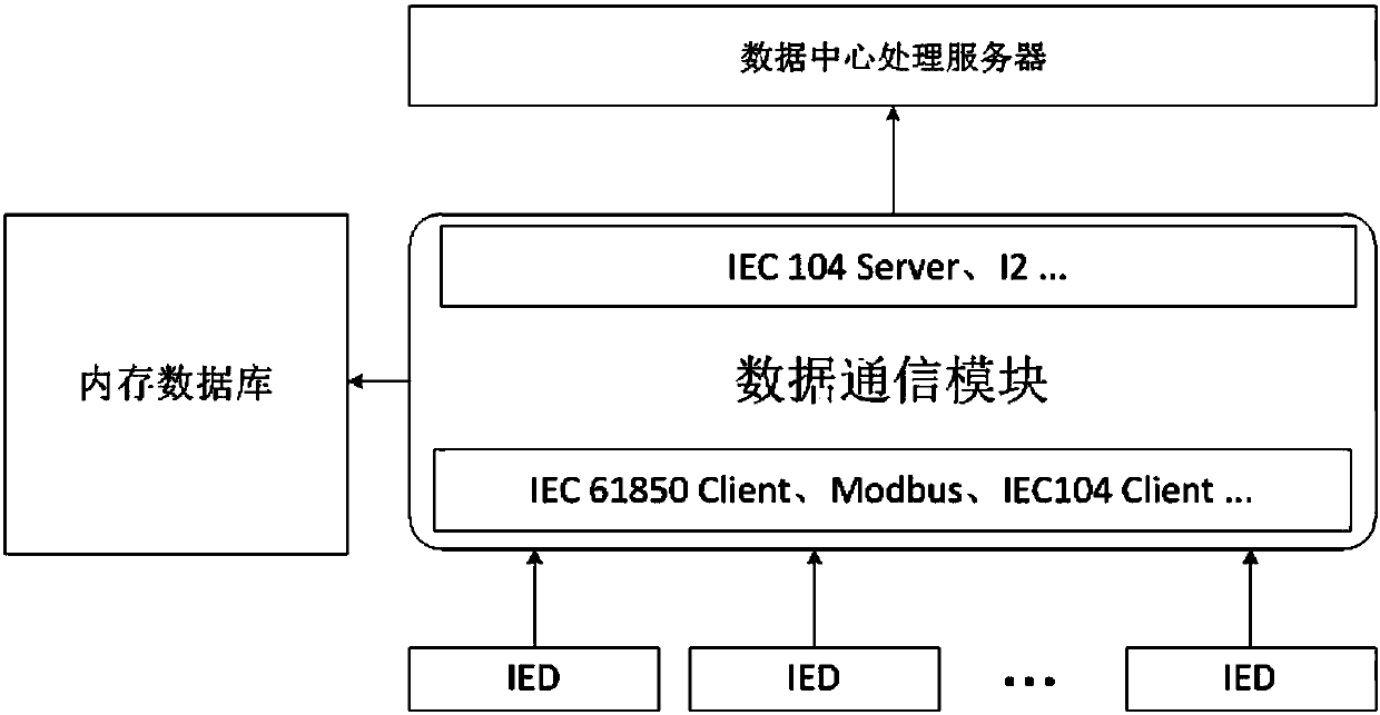 Online transformer state evaluation and analysis method based on artificial intelligence technology