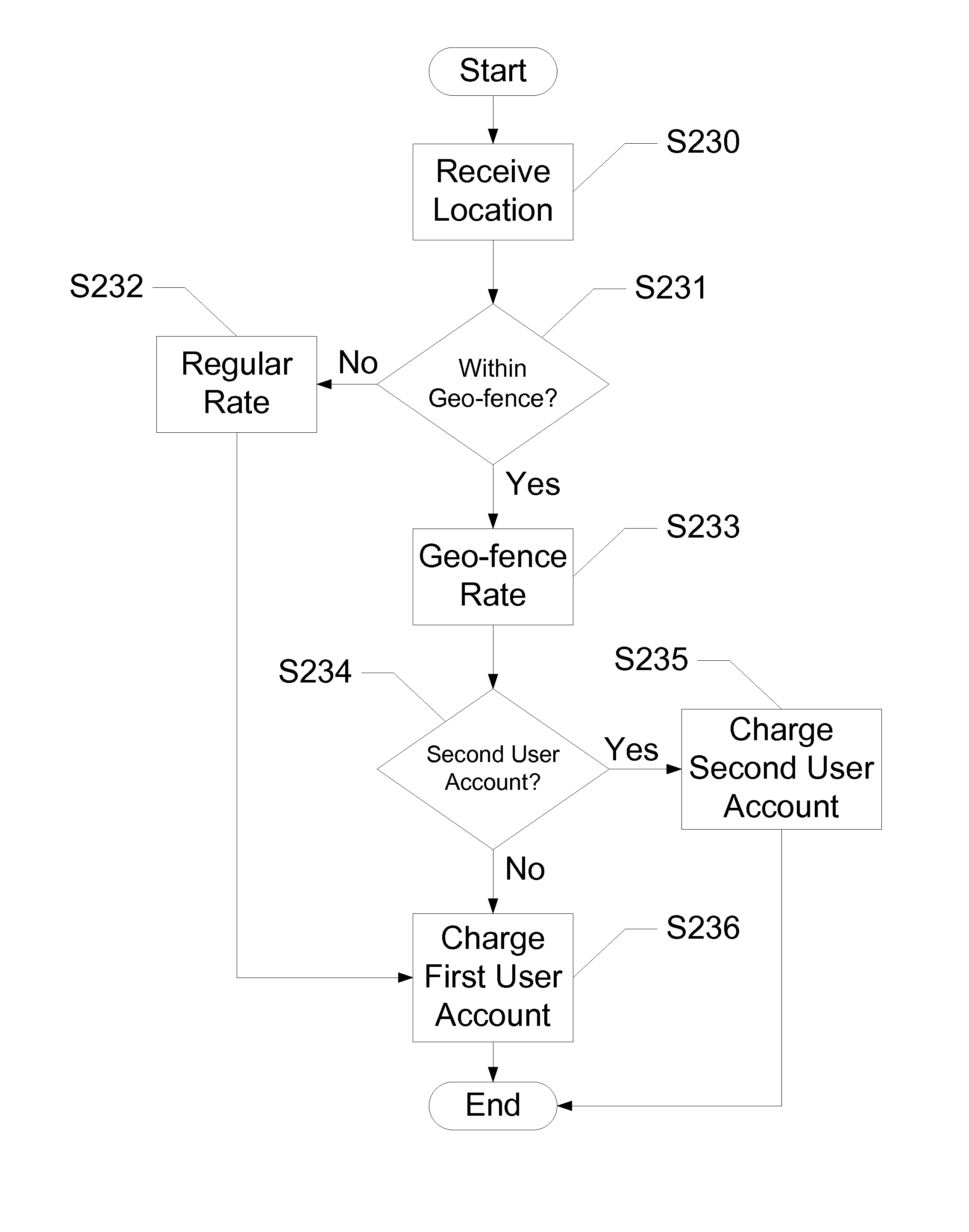 Devices, Systems and Methods for Location Based Billing