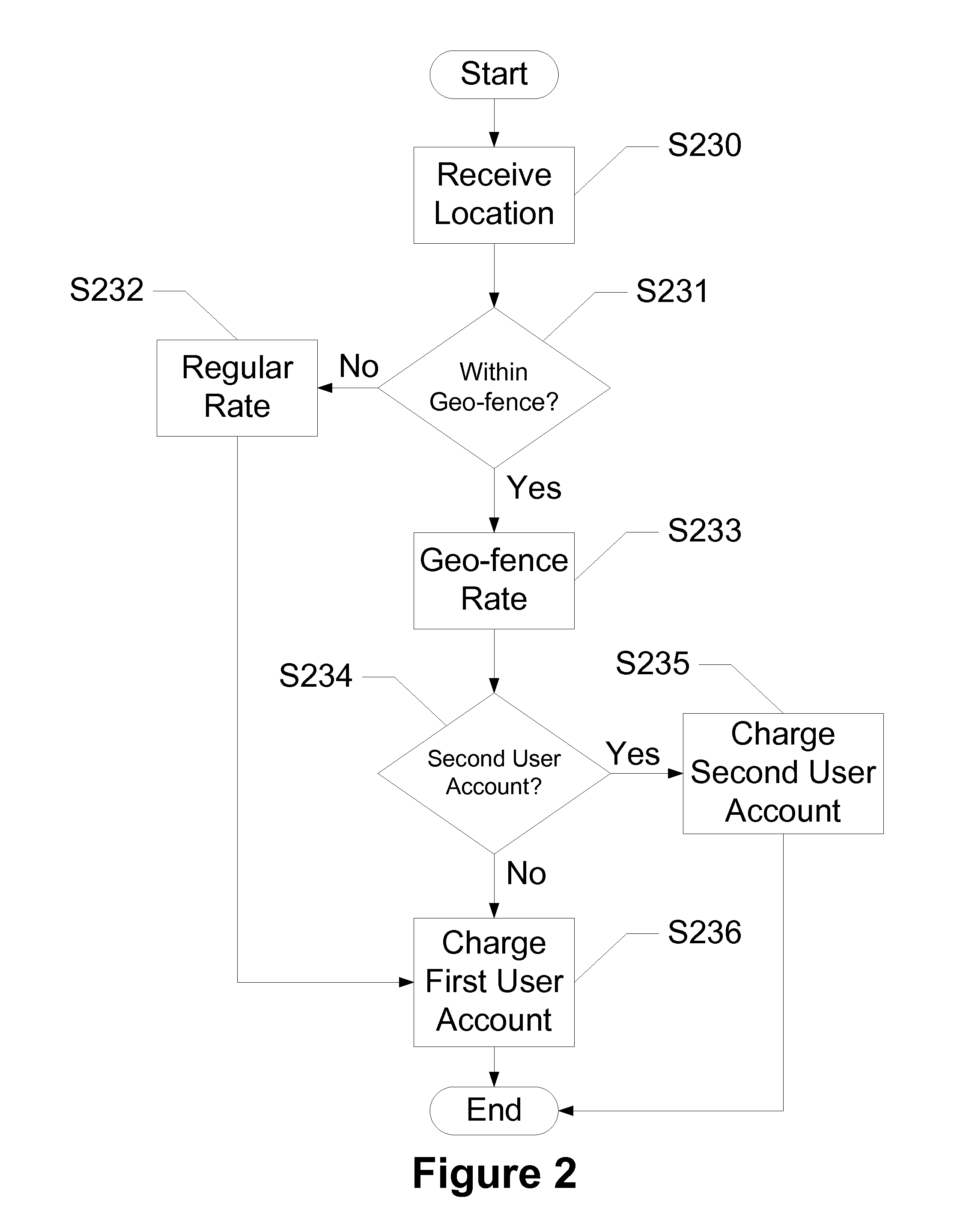 Devices, Systems and Methods for Location Based Billing
