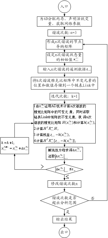 Power system harmonic state estimation method based on automatic differentiation