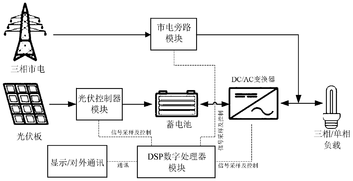 Three-phase inverter based on inversion and control integration and control method thereof