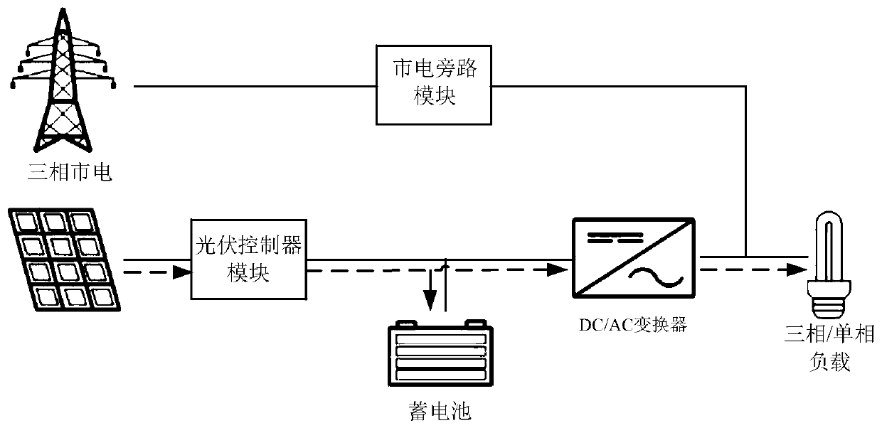 Three-phase inverter based on inversion and control integration and control method thereof