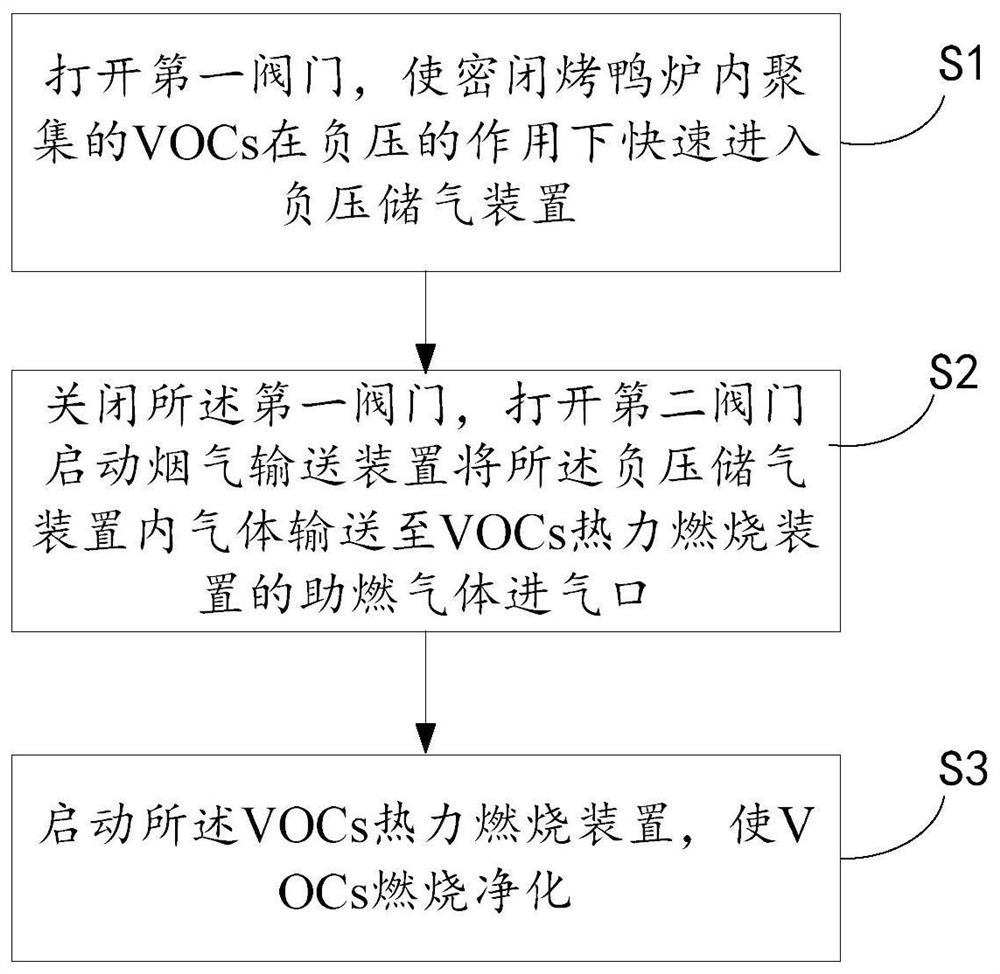 System and method for efficiently purifying volatile organic compounds (VOCs) generated in roast duck making process