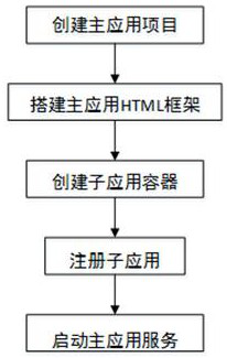 A micro-front-end architecture based on qiankun and Web Component and a construction method of the micro-front-end architecture