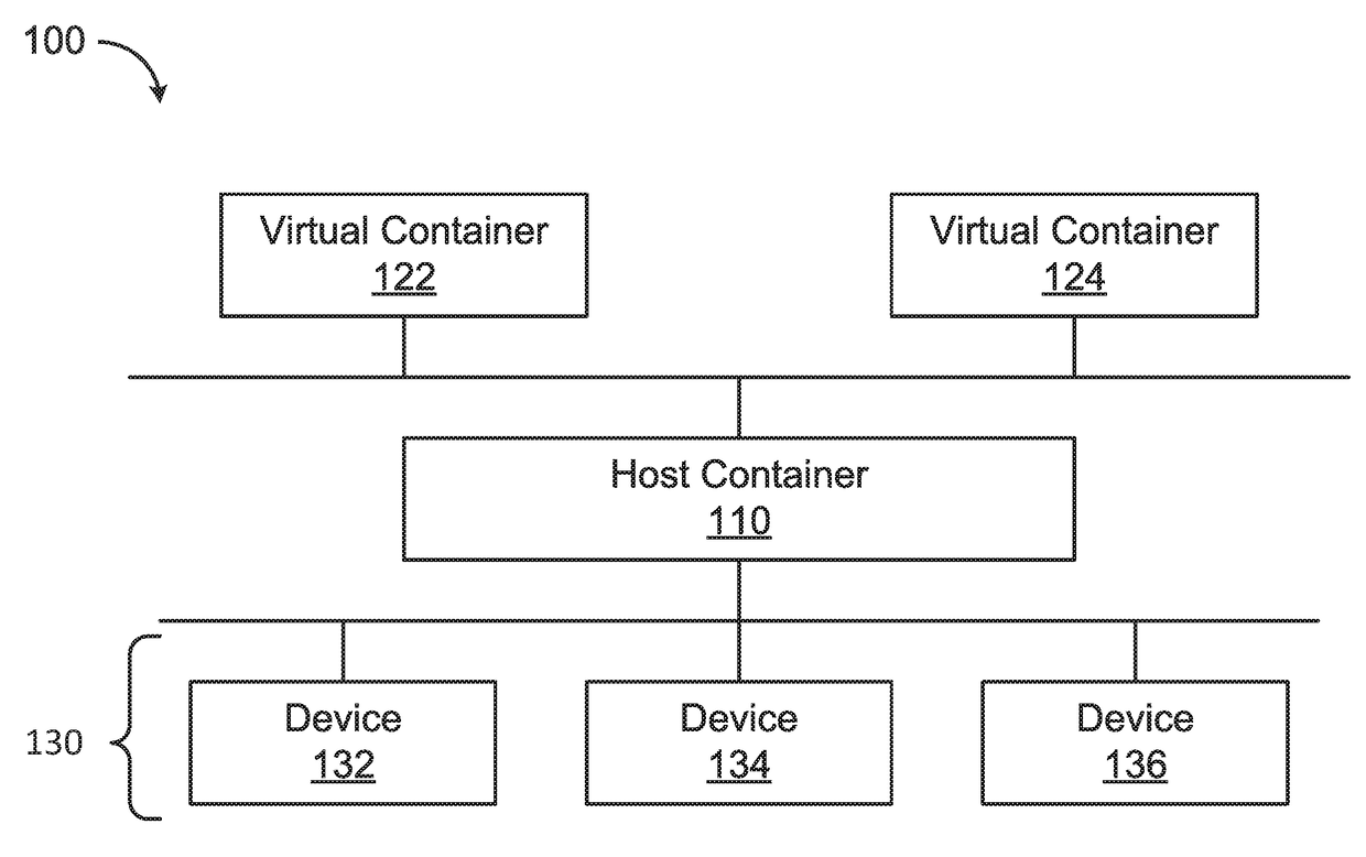 Device virtualization for containers