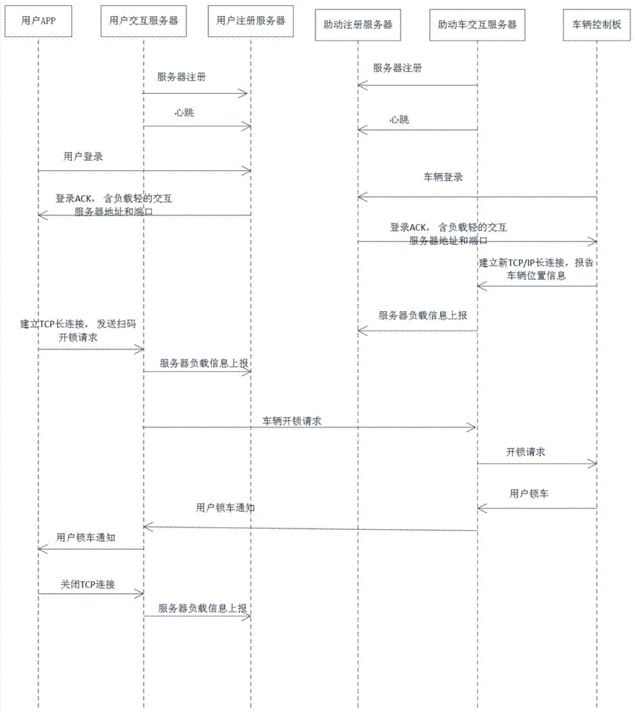 Method of realizing transmission control protocol (TCP) persistent connection and high concurrency of server of shared vehicle system