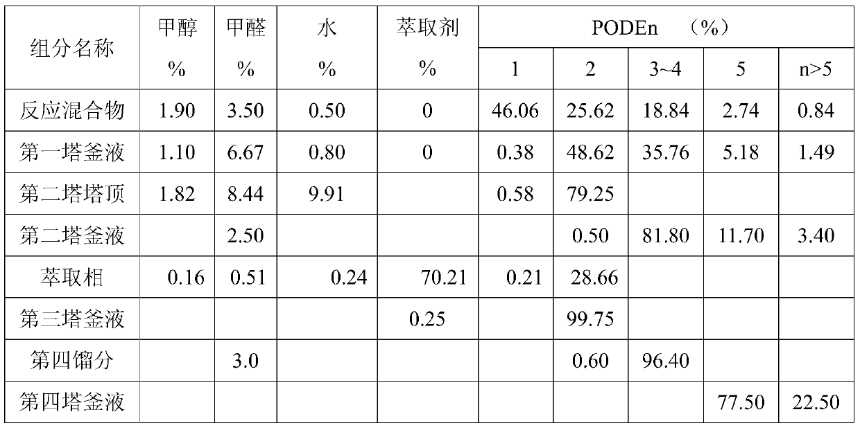 Method for purifying polyoxymethylene dimethyl ether