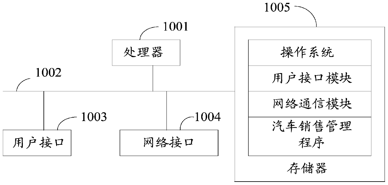 Automobile sales management method and device and computer storage medium