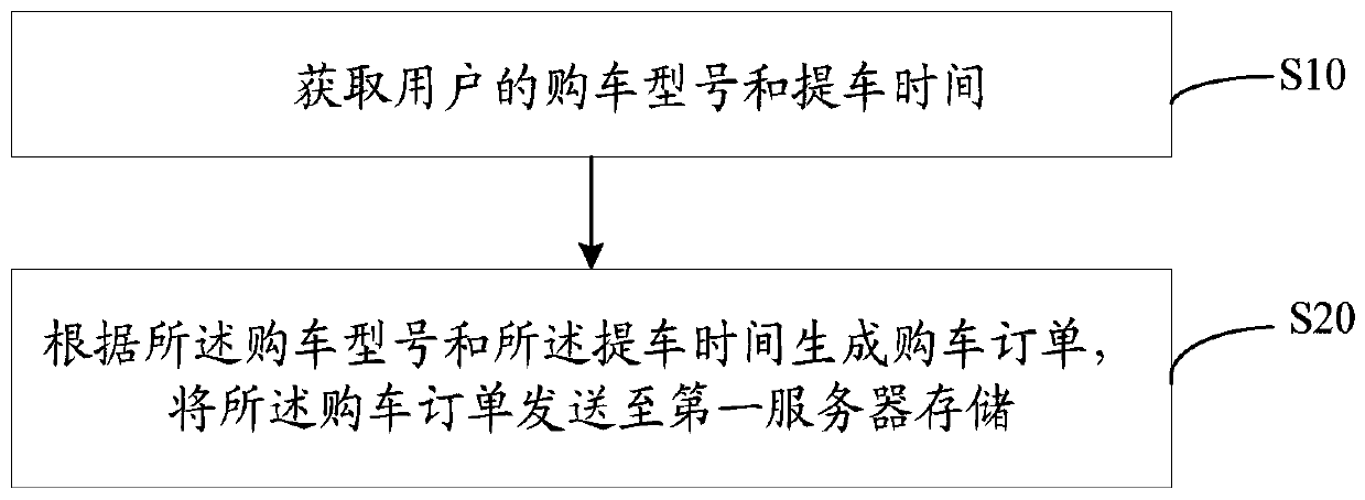 Automobile sales management method and device and computer storage medium