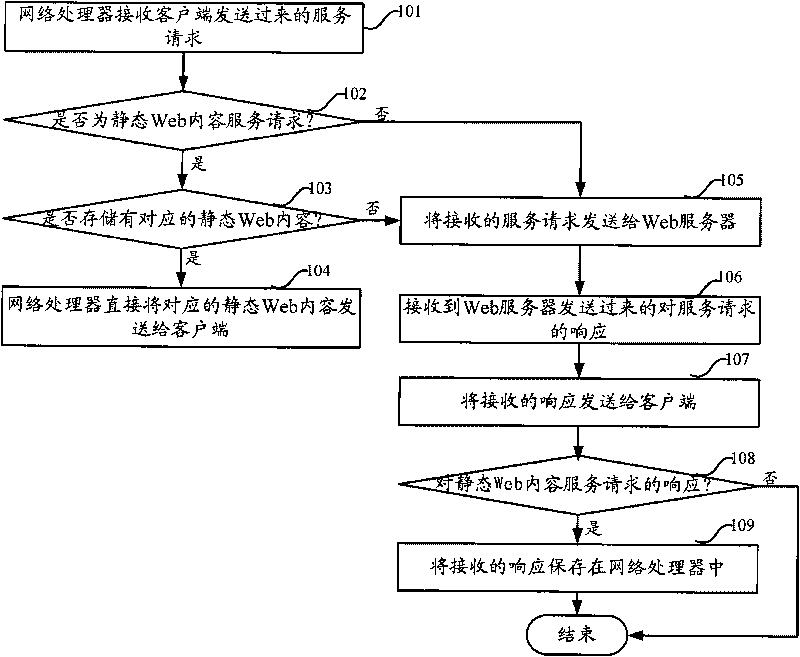 Method and system for increasing Web service response speed and network processor