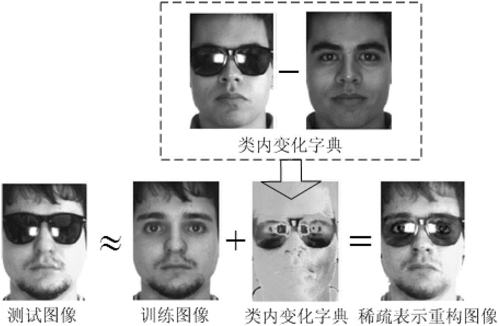 Sparse representation face recognition method based on intra-class variation dictionary and training image