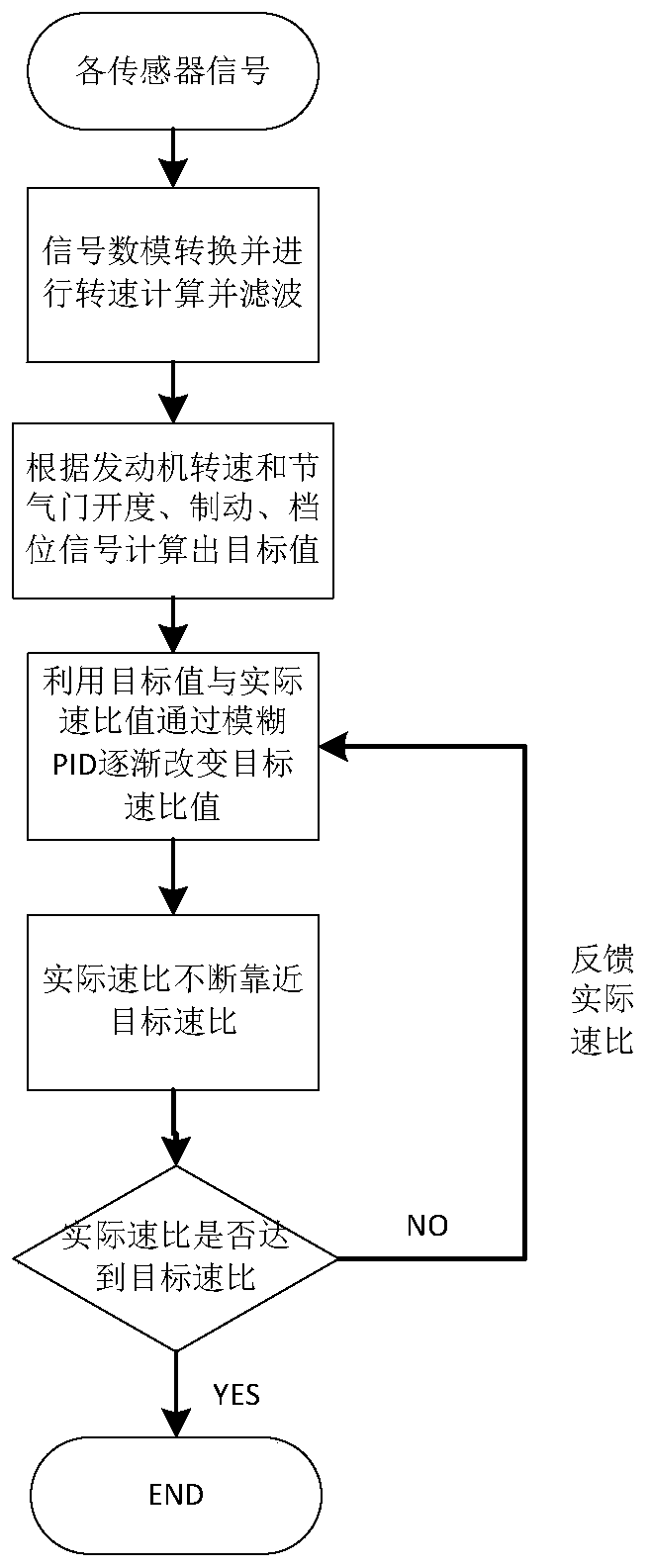 Continuously variable transmission (CVT) electronic control system and method